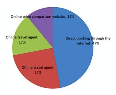 booking-piechart