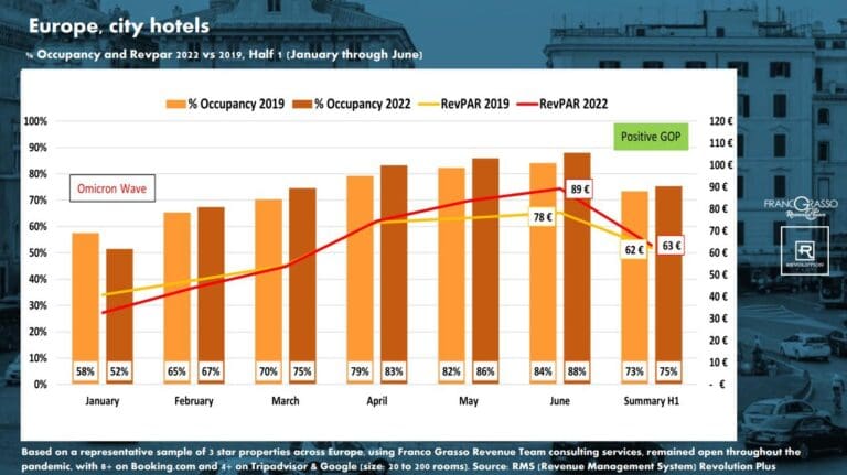 Revenue Increase Over 2019
