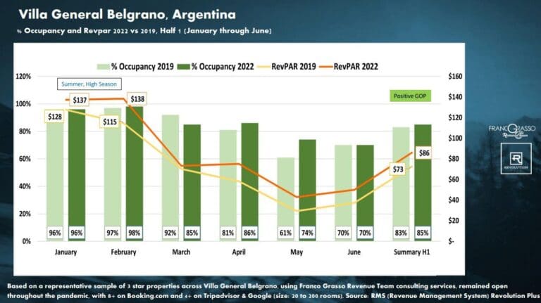 Revenue Increase Over 2019