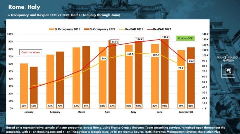 Revenue Increase Over 2019