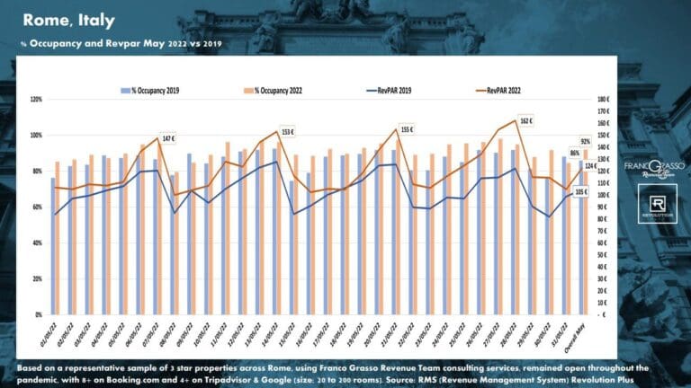 Revenue Increase Over 2019