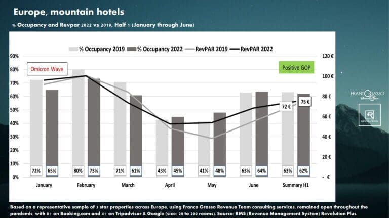 Revenue Increase Over 2019