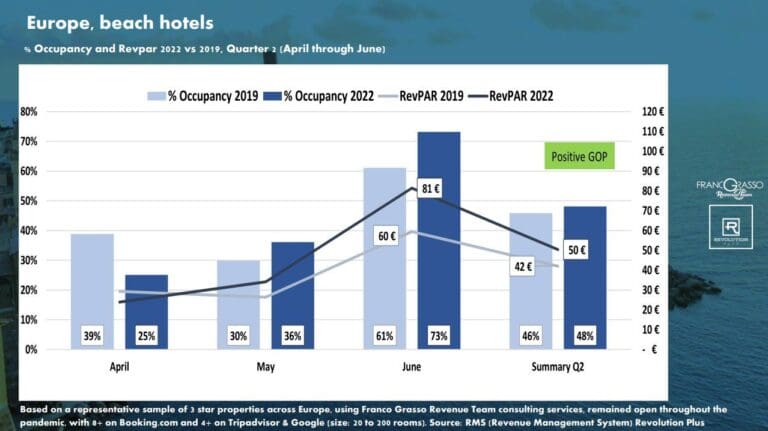 Revenue Increase Over 2019