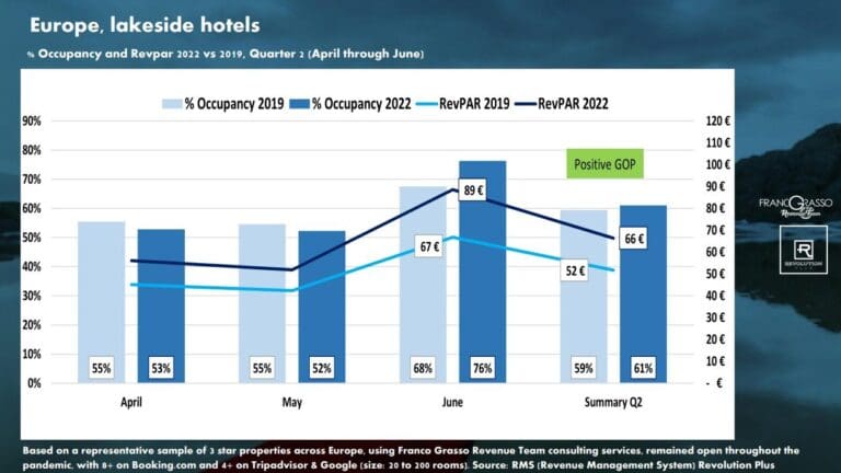 Revenue Increase Over 2019