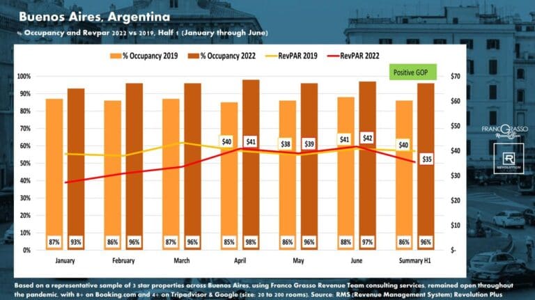 Revenue Increase Over 2019